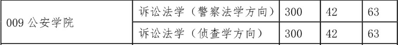西北政法大學2015年碩士研究生復試分數線(學碩) 西北政法大學2015年碩士研究生復試分數線(學碩)