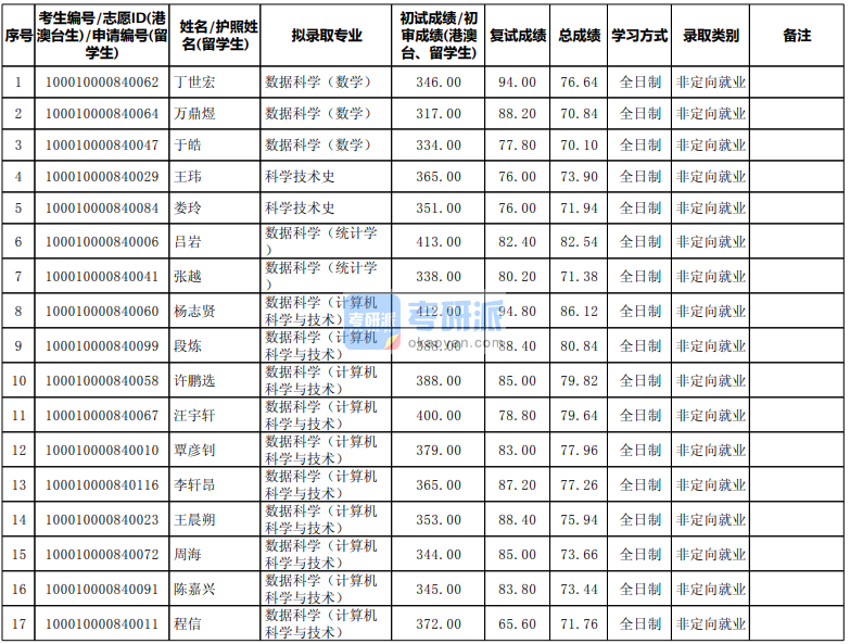 北京大學數據科學（統計學 ）2020年研究生錄取分數線