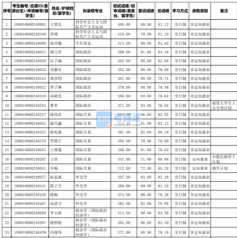 北京大學中共黨史2020年研究生錄取分數線
