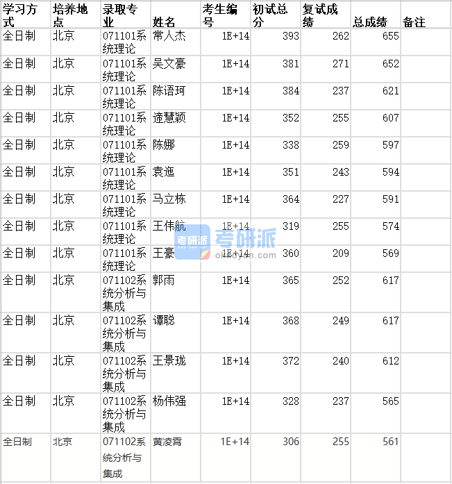 北京師范大學系統理論2020年研究生錄取分數線