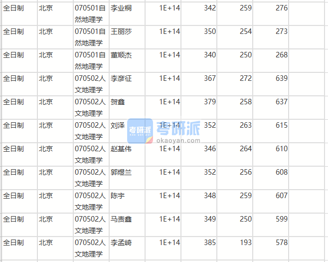 北京師范大學人文地理學2020年研究生錄取分數線