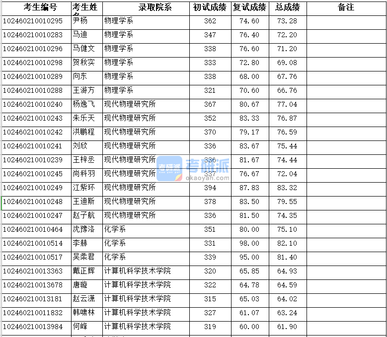 復(fù)旦大學現(xiàn)代物理研究所2020年研究生錄取分數(shù)線