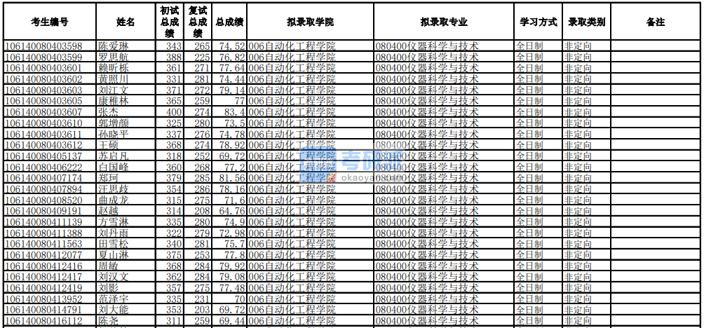 電子科技大學儀器科學與技術(shù)2020年研究生錄取分數(shù)線