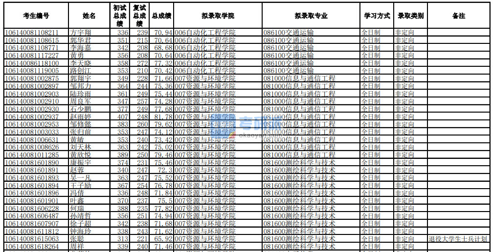 電子科技大學測繪科學與技術(shù)2020年研究生錄取分數(shù)線