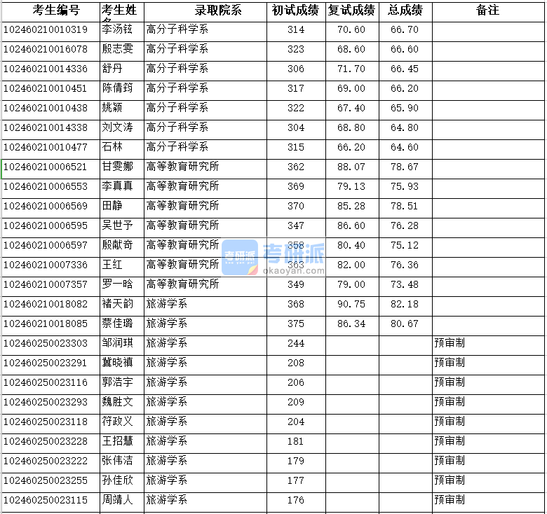復旦大學旅游學系2020年研究生錄取分數線