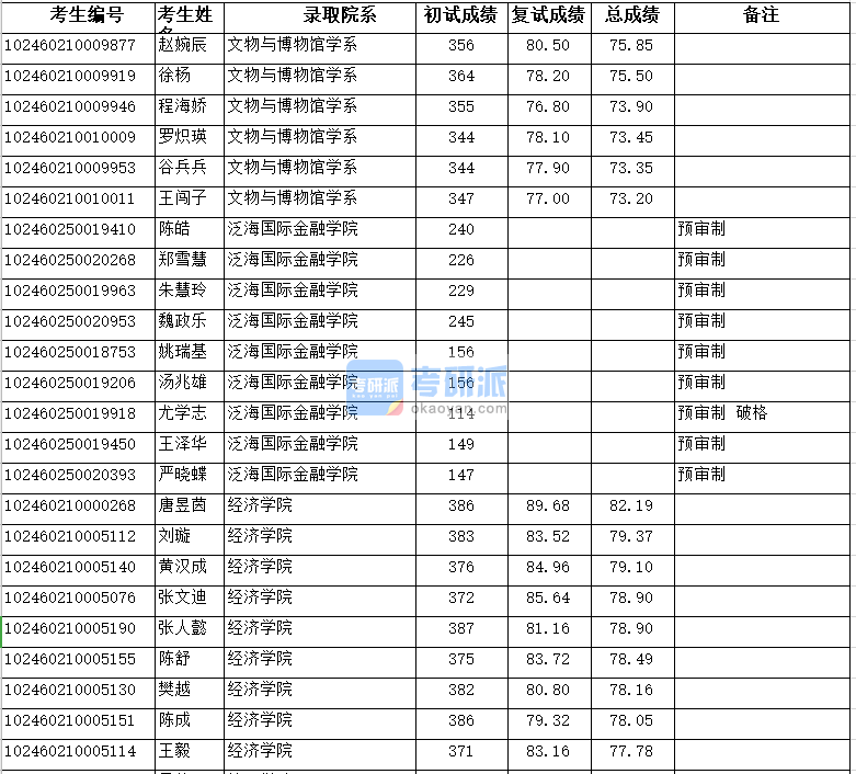 復旦大學文物與博物館學系2020年研究生錄取分數線