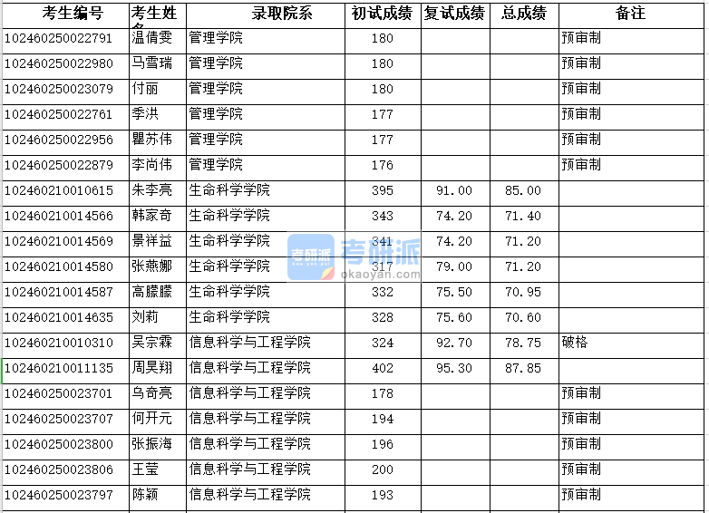 復旦大學信息科學與工程學院2020年研究生錄取分數線