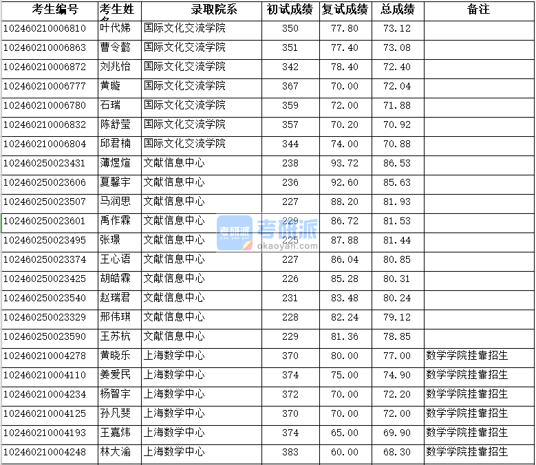 復旦大學國際文化交流學院2020年研究生錄取分數線