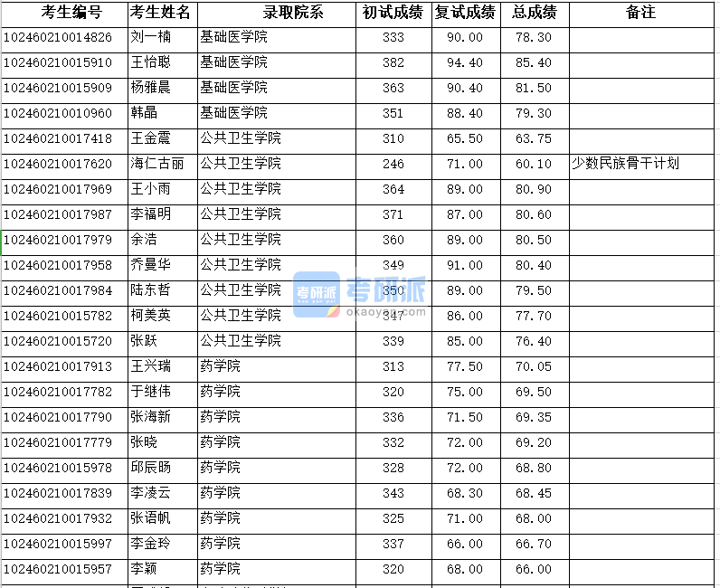 復旦大學公共衛(wèi)生學院2020年研究生錄取分數(shù)線