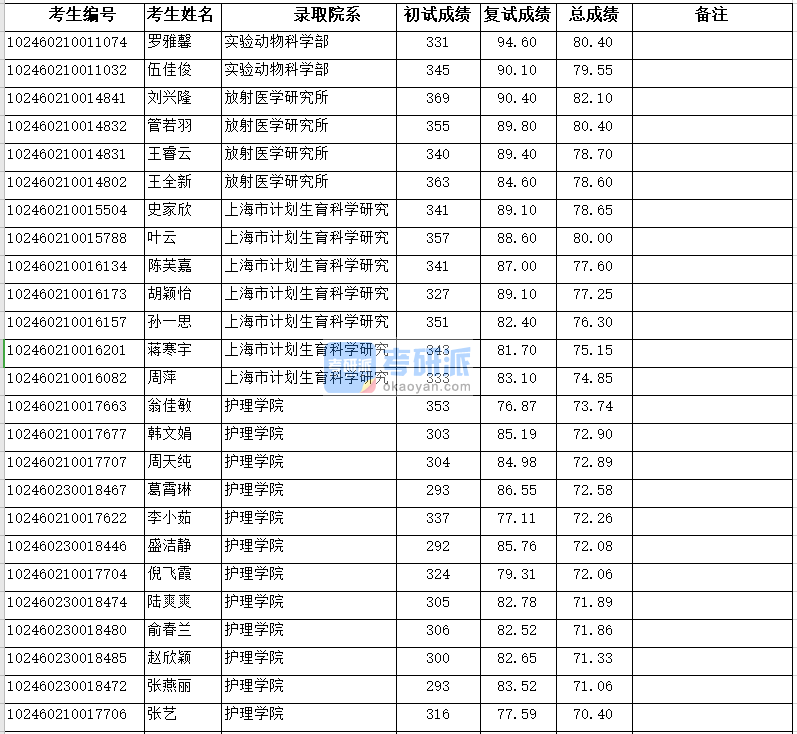 復旦大學實驗動物科學部2020年研究生錄取分數線