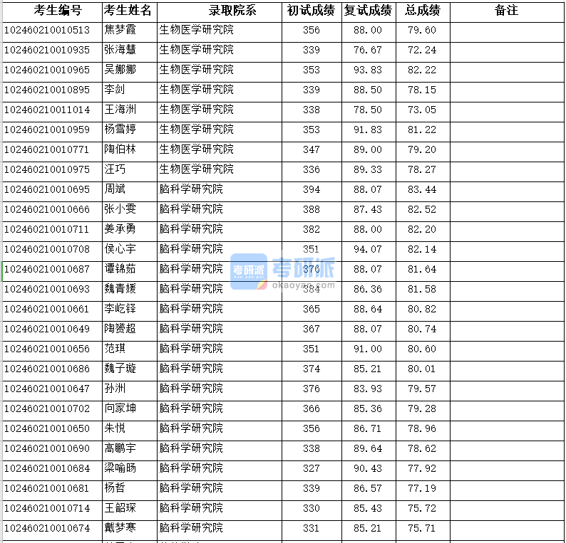 復旦大學腦科學研究院2020年研究生錄取分數線