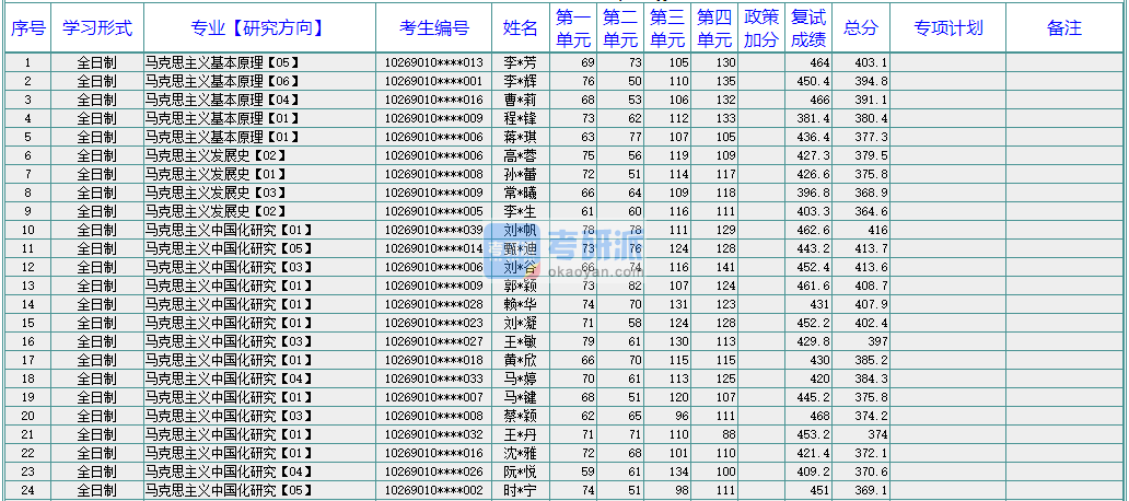 華東師范大學馬克思主義發展史2020年研究生錄取分數線