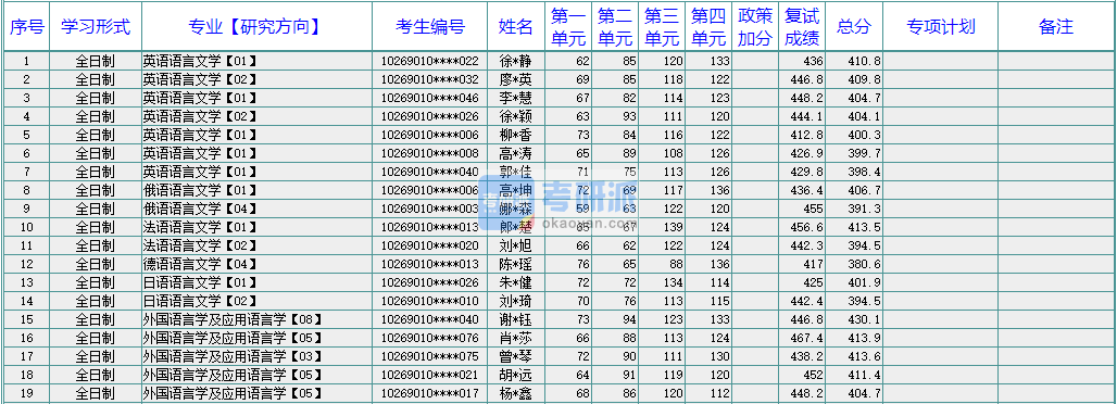 華東師范大學(xué)英語(yǔ)語(yǔ)言文學(xué)2020年研究生錄取分?jǐn)?shù)線