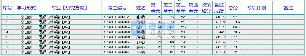 華東師范大學(xué)課程與教學(xué)論2020年研究生錄取分?jǐn)?shù)線(xiàn)