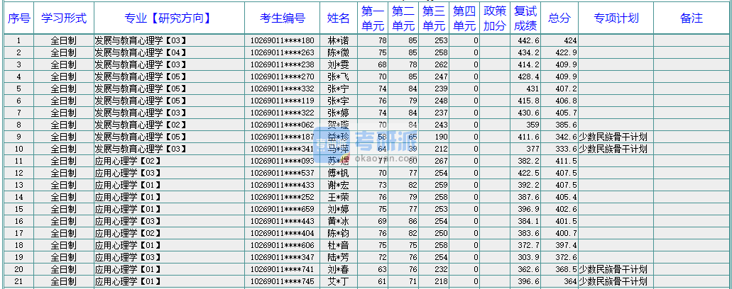華東師范大學認知神經科學2020年研究生錄取分數線