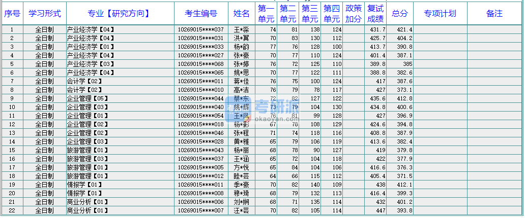 華東師范大學旅游管理2020年研究生錄取分數線
