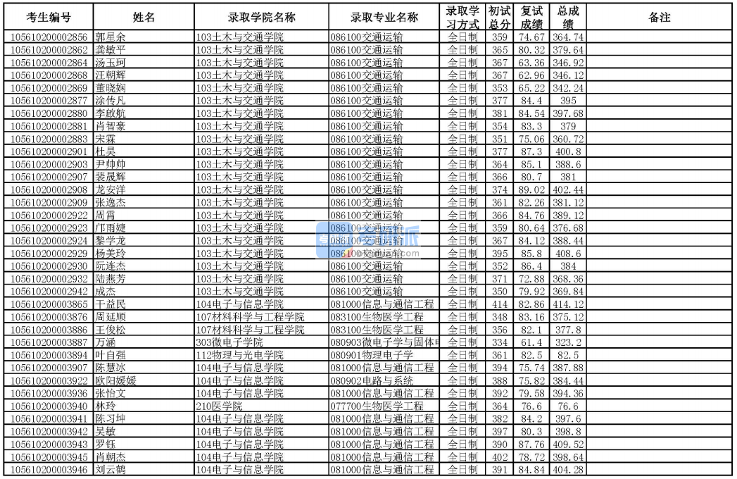 華南理工大學物理電子學2020年研究生錄取分數線
