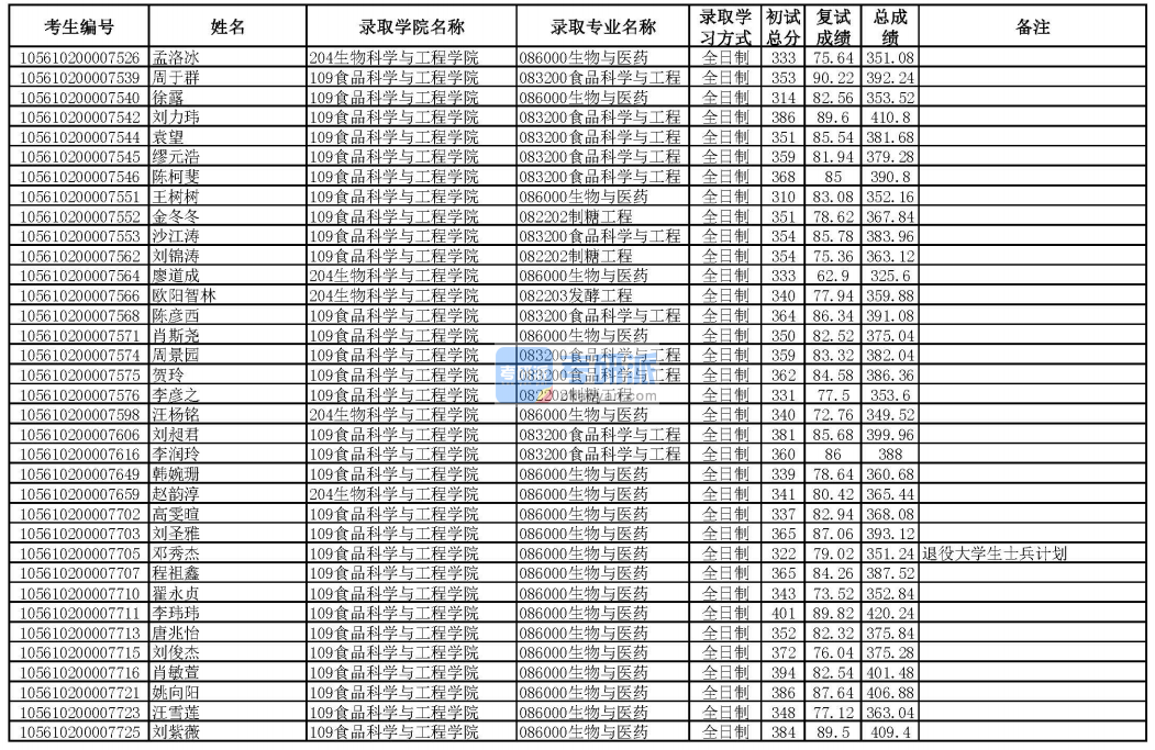 華南理工大學食品科學與工程2020年研究生錄取分數線