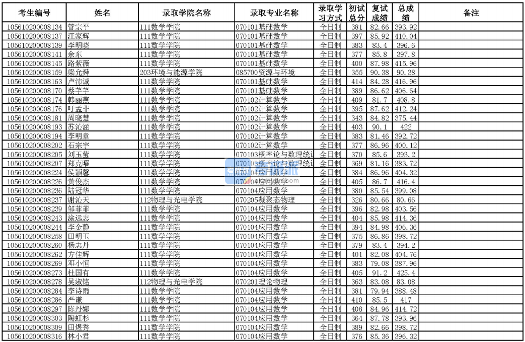 華南理工大學基礎數學2020年研究生錄取分數線