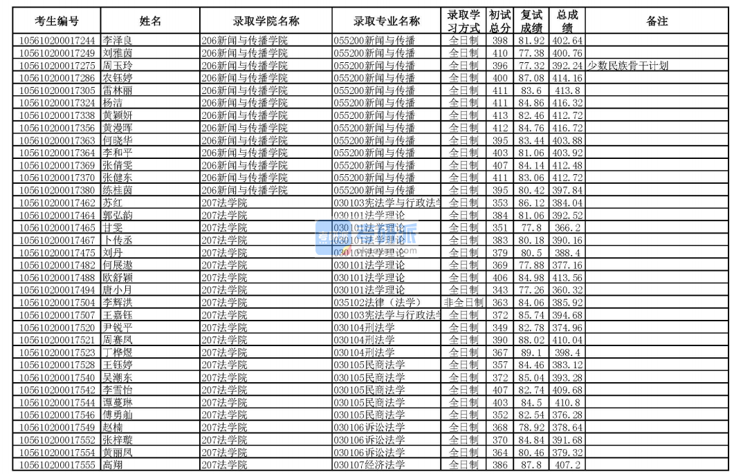 華南理工大學民商法學2020年研究生錄取分數線