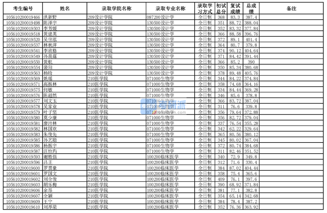 華南理工大學(xué)設(shè)計學(xué)2020年研究生錄取分?jǐn)?shù)線