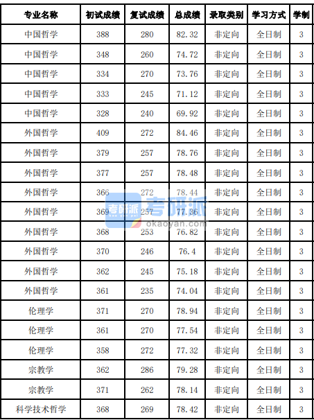 吉林大學宗教學2020年研究生錄取分數線