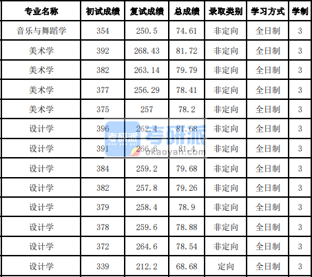 吉林大學美術學2020年研究生錄取分數線