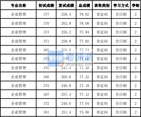 吉林大學(xué)企業(yè)管理2020年研究生錄取分?jǐn)?shù)線(xiàn)