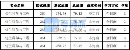 吉林大學仿生科學與工程2020年研究生錄取分數線