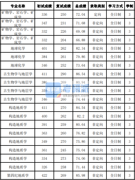 吉林大學古生物學與地層學2020年研究生錄取分數線