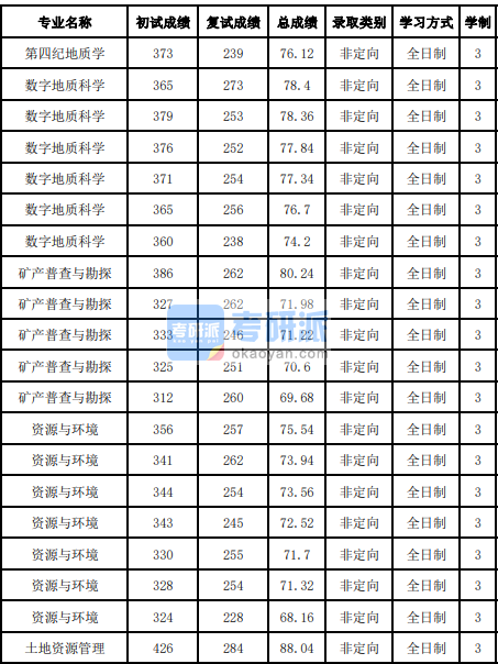 吉林大學數字地質科學2020年研究生錄取分數線