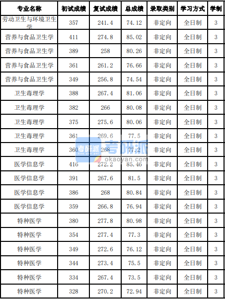 吉林大學醫(yī)學信息學2020年研究生錄取分數(shù)線