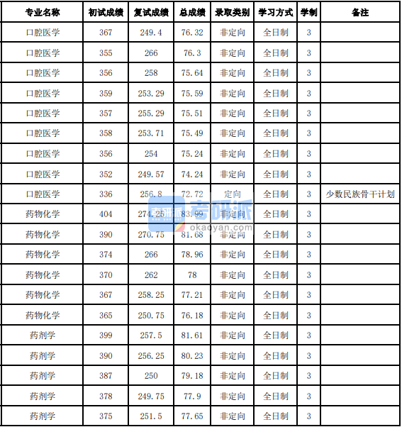 吉林大學藥劑學2020年研究生錄取分數線