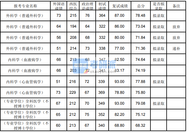 蘭州大學內科學（血液病學)2020年研究生錄取分數線