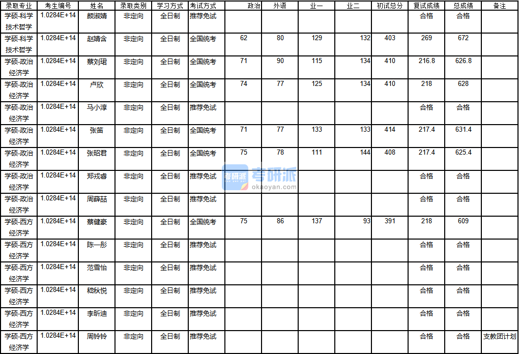 南京大學政治經濟學2020年研究生錄取分數線