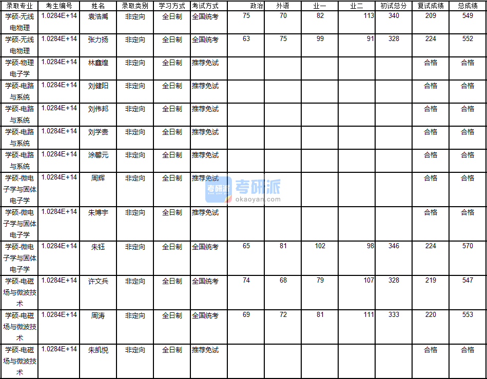 南京大學(xué)無(wú)線電物理2020年研究生錄取分?jǐn)?shù)線