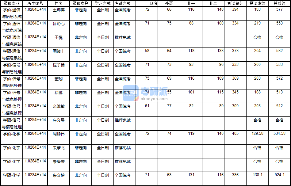 南京大學信號與信息處理2020年研究生錄取分數線