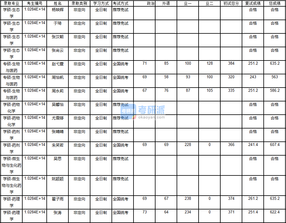南京大學藥劑學2020年研究生錄取分數線
