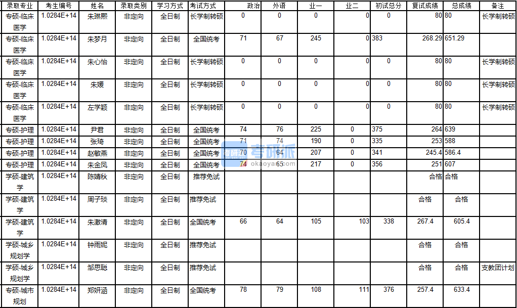 南京大學(xué)城市規(guī)劃2020年研究生錄取分數(shù)線