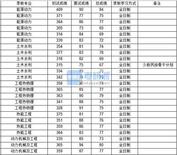西北工業(yè)大學(xué)動力機械及工程2020年研究生錄取分?jǐn)?shù)線