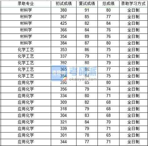 西北工業大學應用化學2020年研究生錄取分數線