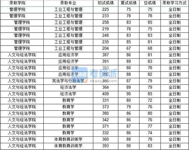 西北工業(yè)大學教育學(人文與經法學院)2020年研究生錄取分數線