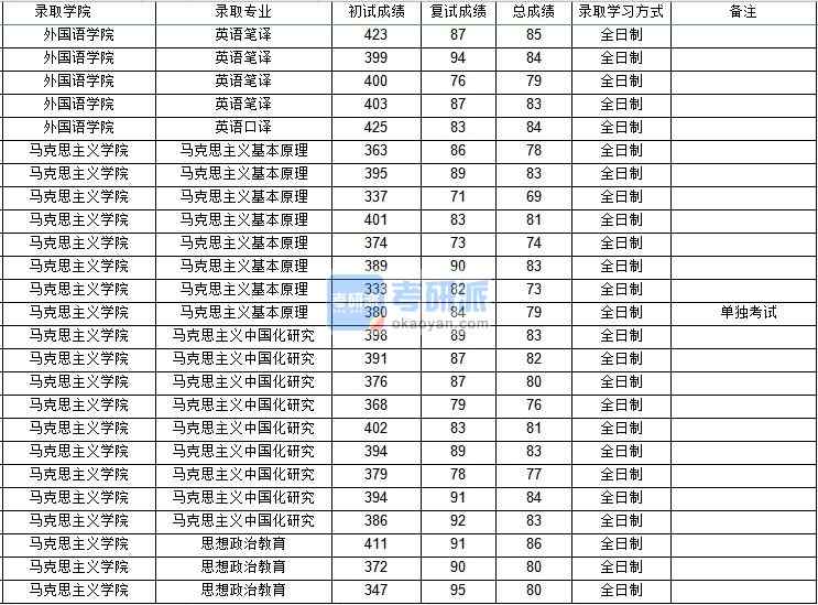 西北工業大學思想政治教育2020年研究生錄取分數線