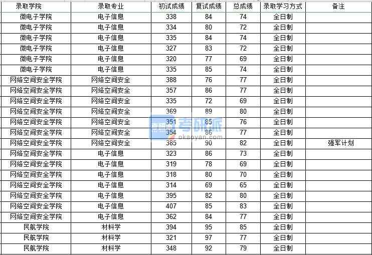 西北工業大學電子信息（網絡空間安全學院）2020年研究生錄取分數線