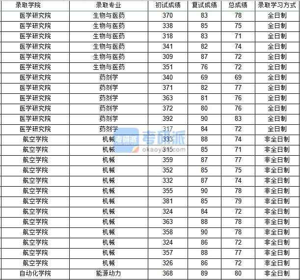 西北工業大學機械（航空學院）2020年研究生錄取分數線