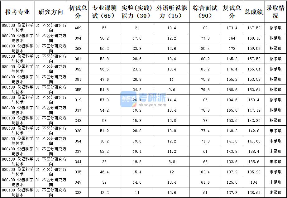 天津大學儀器科學與技術2020年研究生錄取分數(shù)線