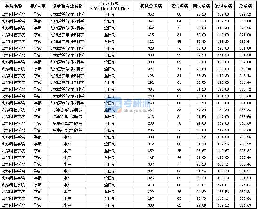西北農林科技大學動物營養與飼料科學(學碩)2020年研究生錄取分數線