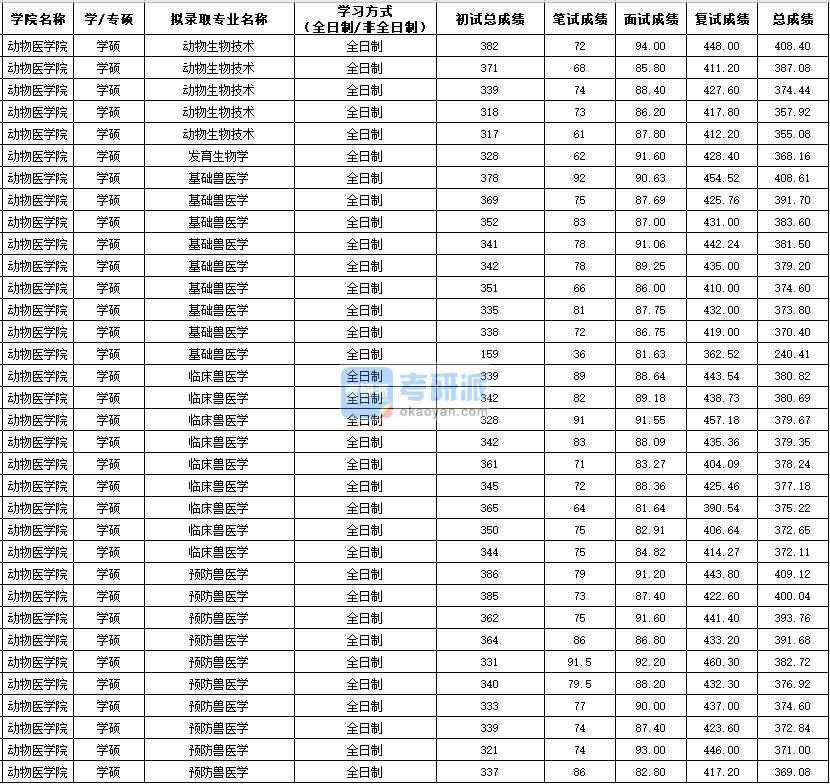 西北農(nóng)林科技大學(xué)預(yù)防獸醫(yī)學(xué)(學(xué)碩)2020年研究生錄取分?jǐn)?shù)線(xiàn)
