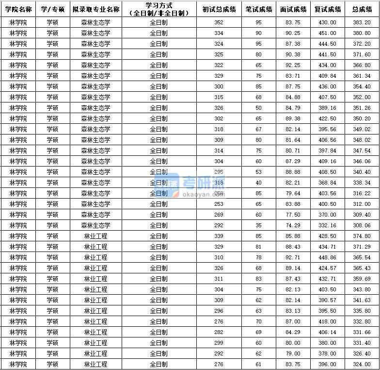 西北農林科技大學森林生態學（學碩）2020年研究生錄取分數線