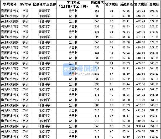 西北農林科技大學環境科學(學碩)2020年研究生錄取分數線
